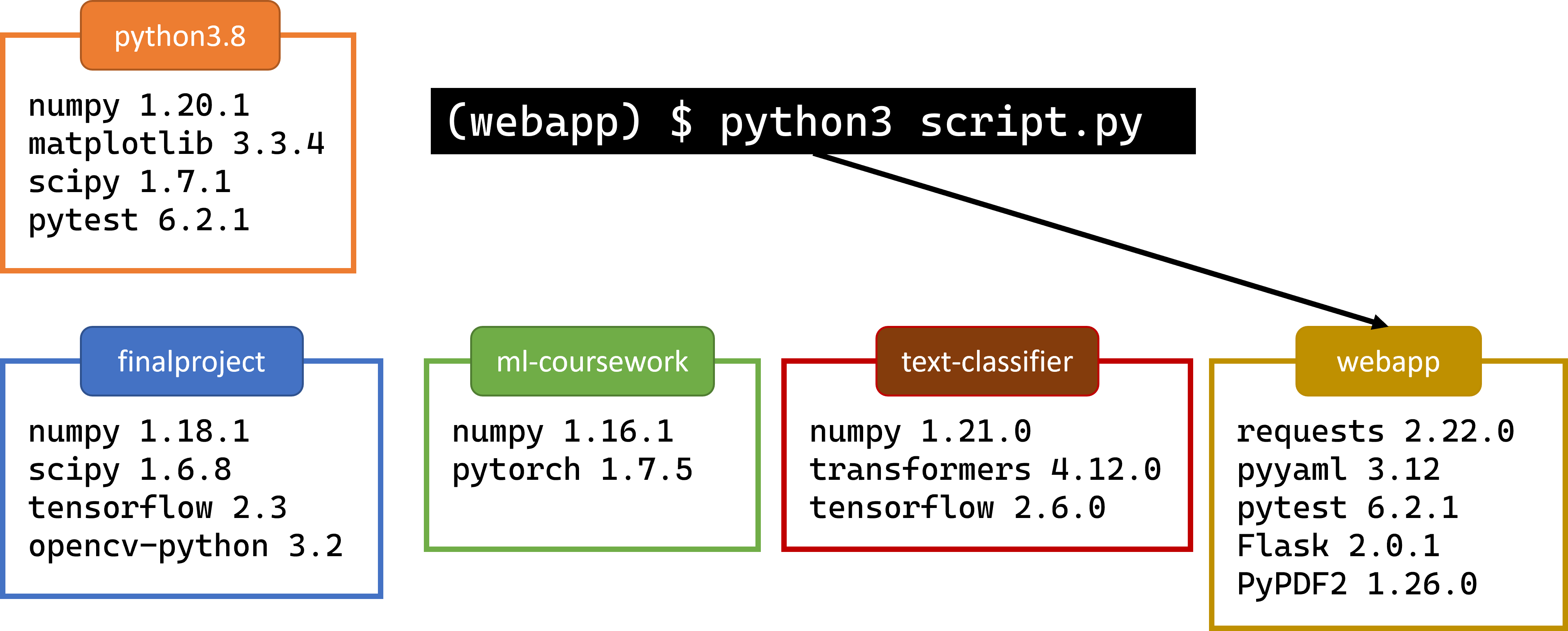 Virtual environment contains separate package installations for distinct projects