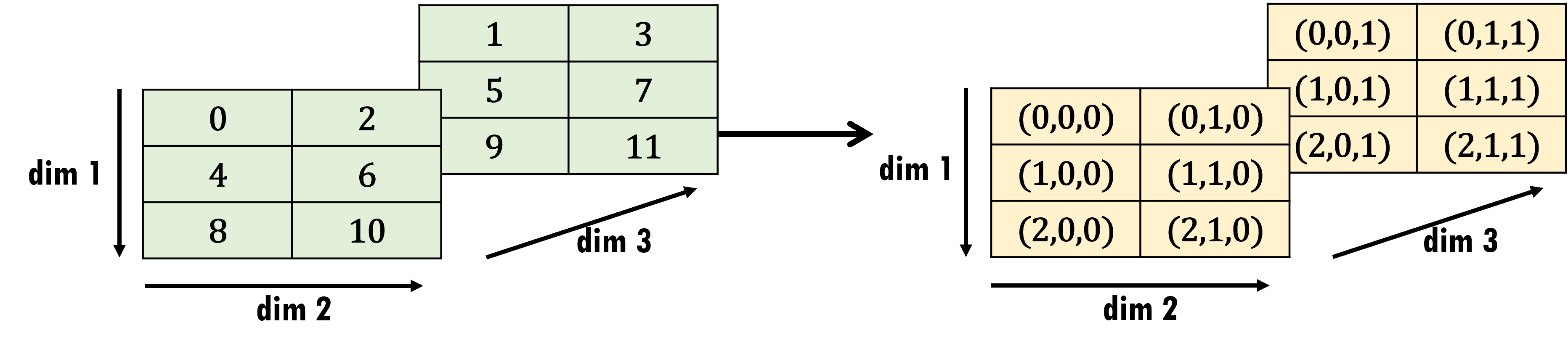 Convert linear indices to 3D subscripts 