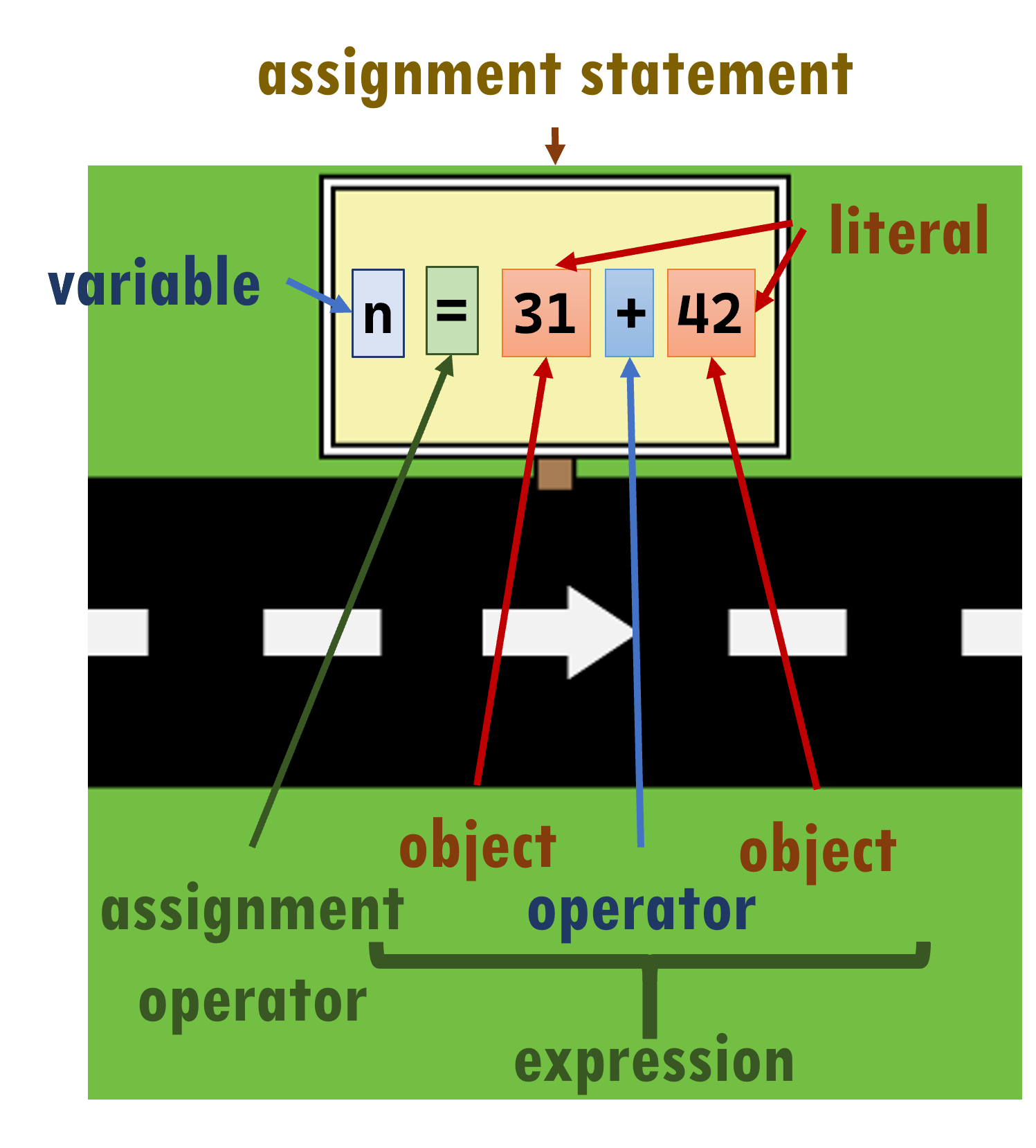 Basic elements in a statement