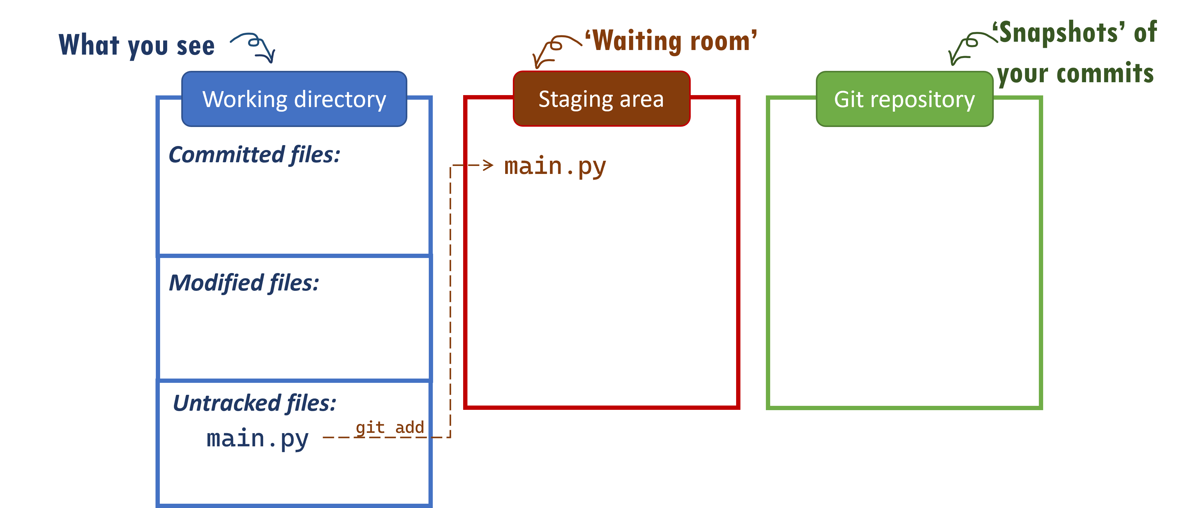 Adding main.py to the staging area