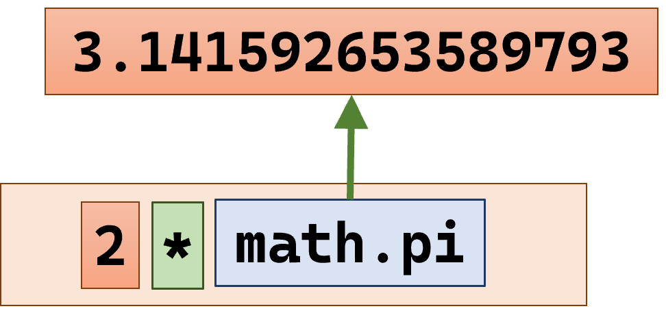 Composing literals and operators to form expressions