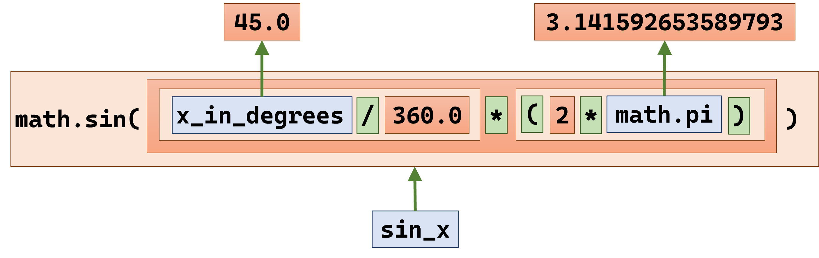 Using composite expressions as function arguments