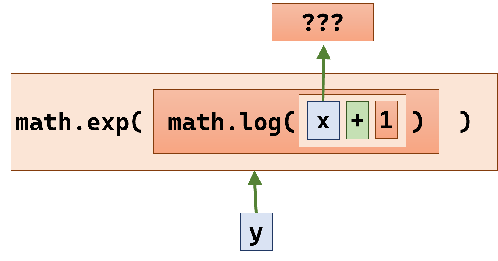 Composing functions