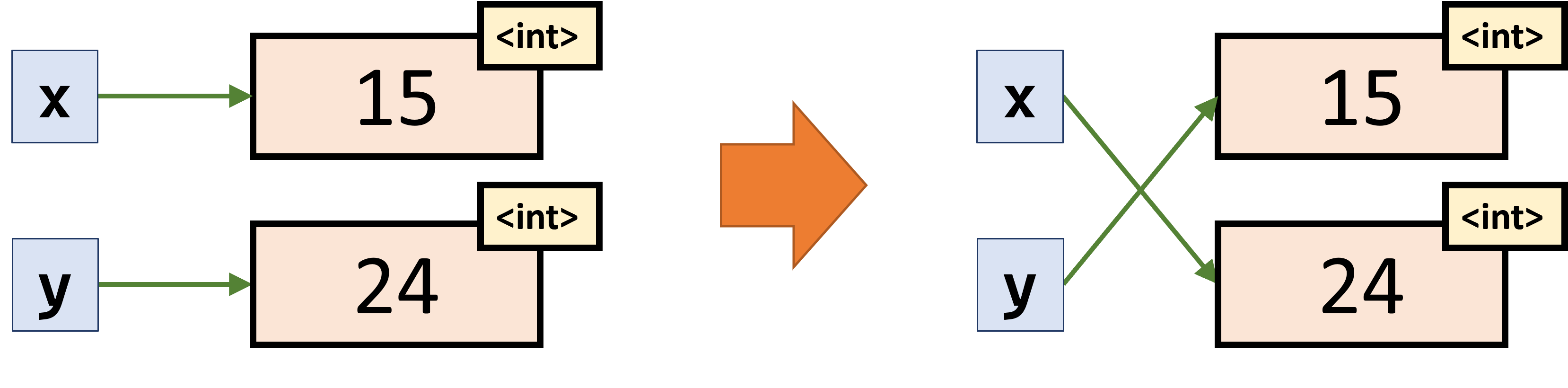 Swapping  values of two variables