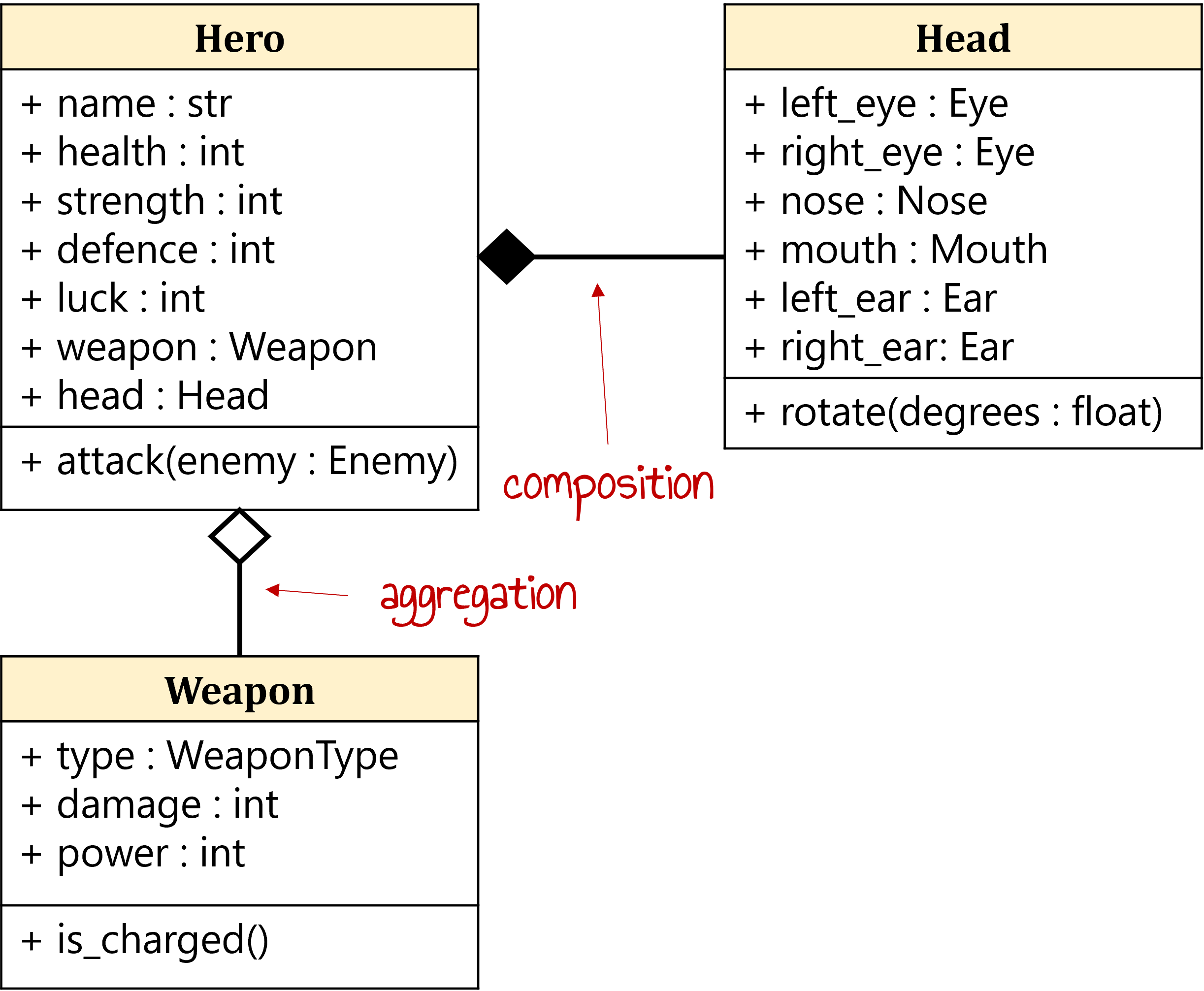 Class diagram for aggregation/composition