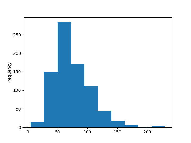 Plotting a histogram with Pandas