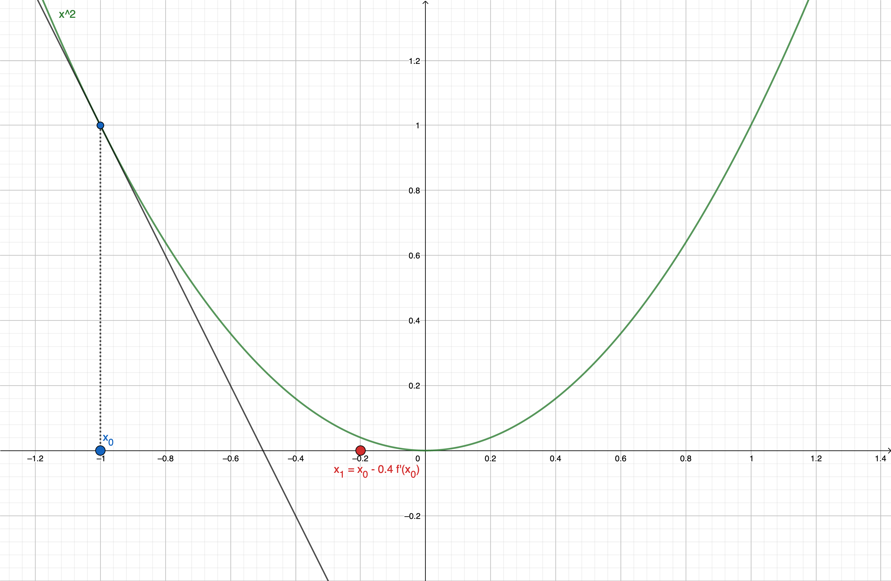 Illustration Gradient Descent for x<0