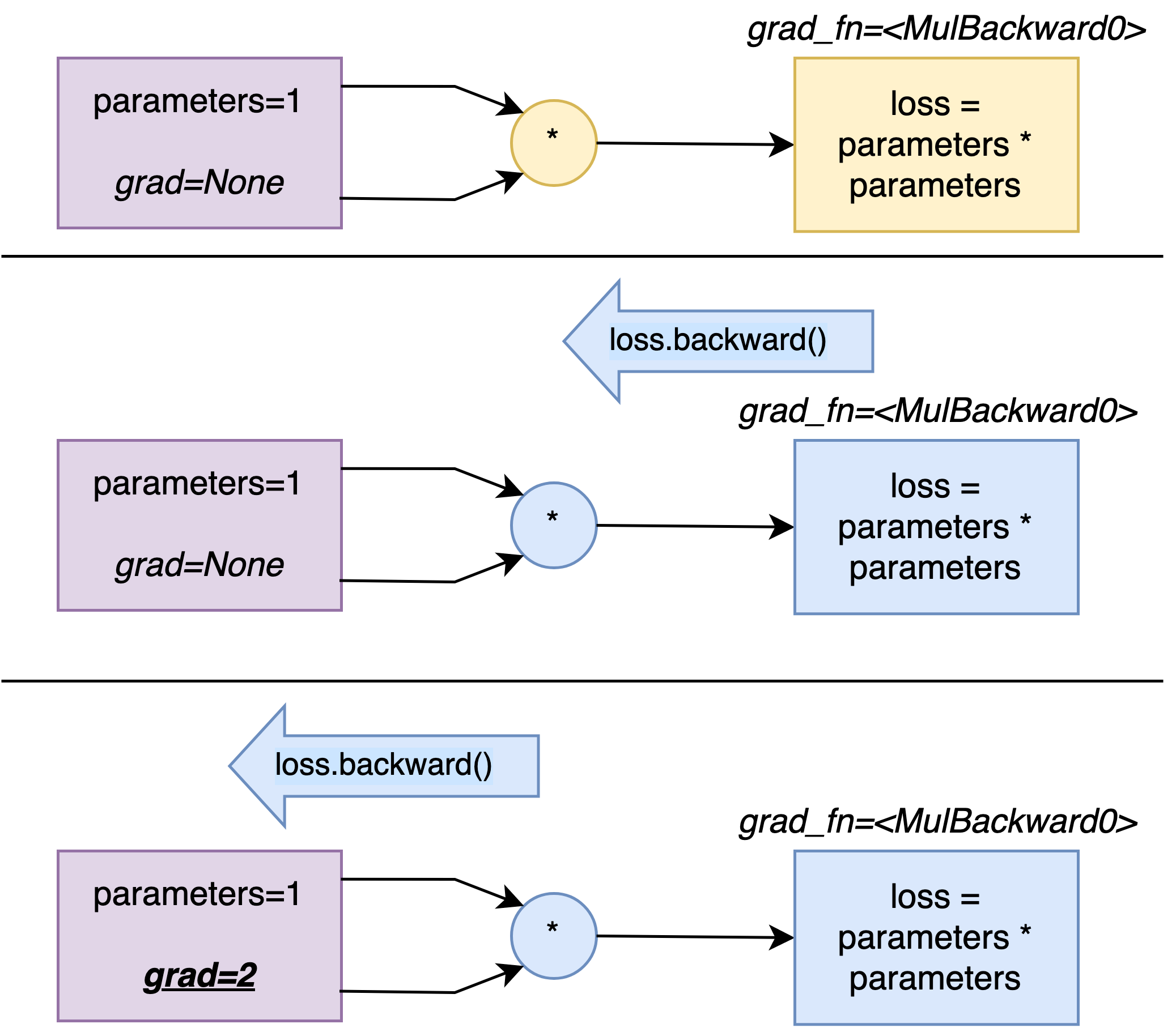 Illustration loss.backward()