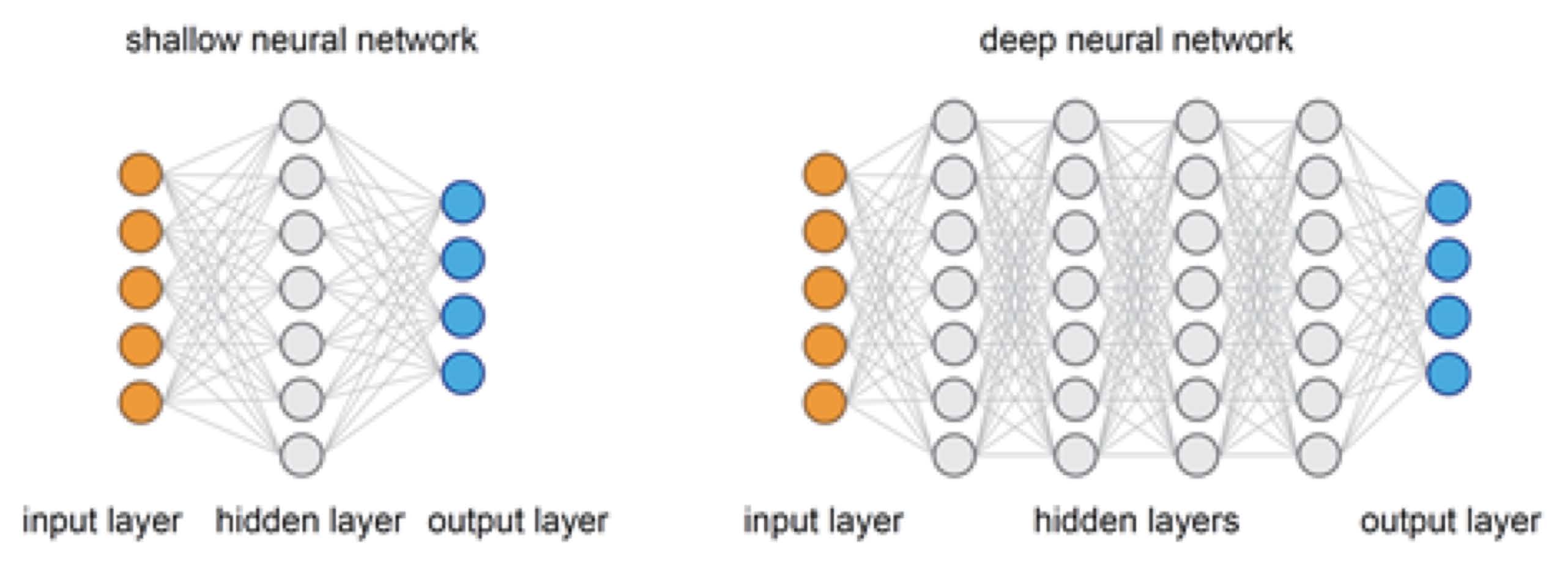 Multi-Layer Perceptrons of varying depth