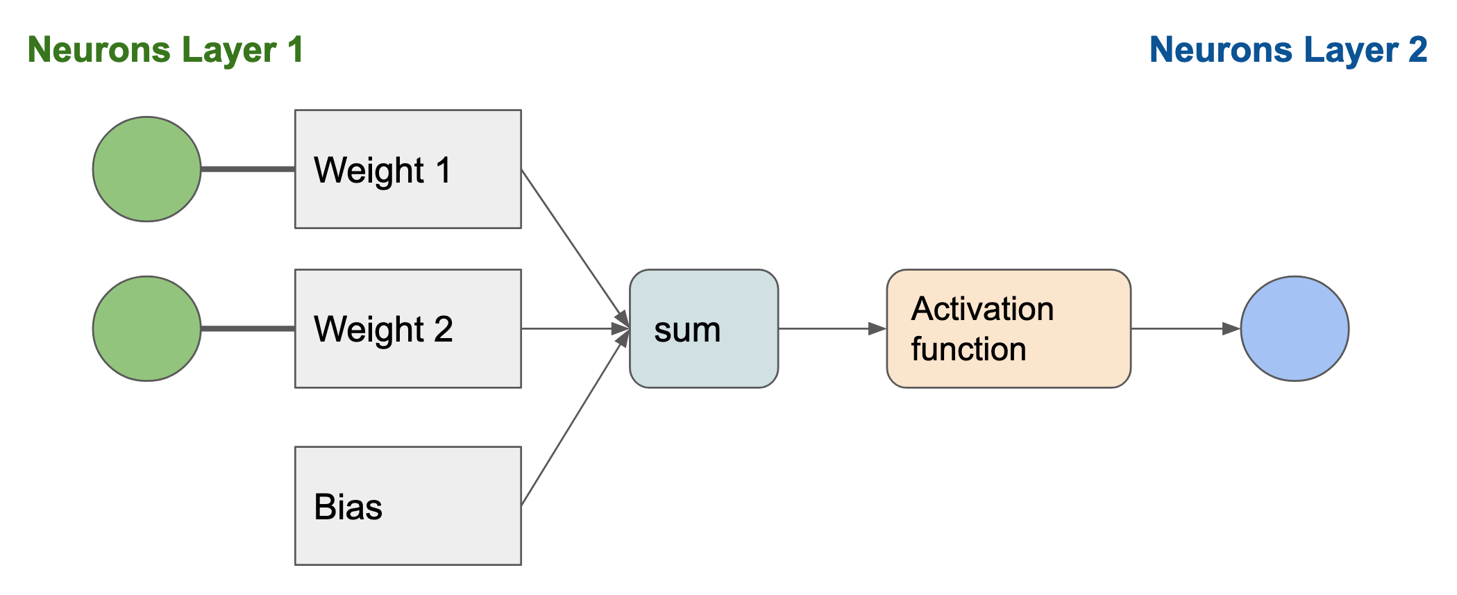 Internal Structure Neural-Network