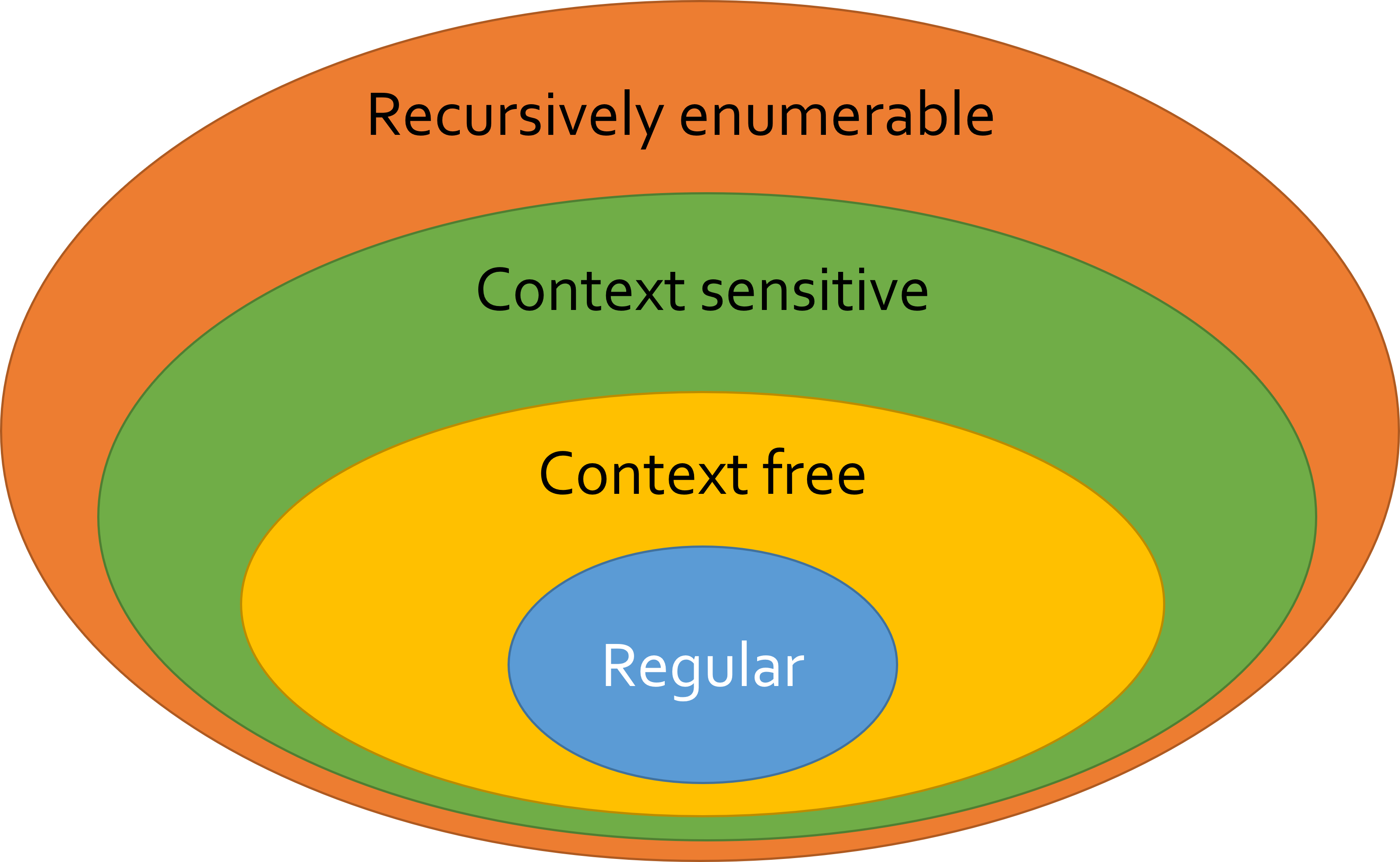 Chomsky hierarchy